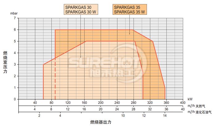 百得SPARK GAS26W燃烧器负荷图