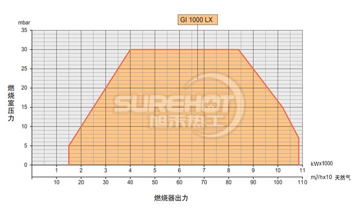 百得GI1000LX燃烧器负荷图