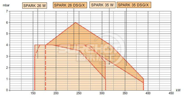 百得SPARK 35W燃烧器负荷图