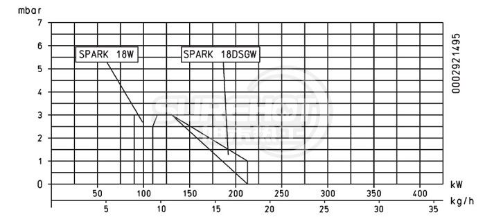 百得SPARK 18DSGW燃烧器负荷图