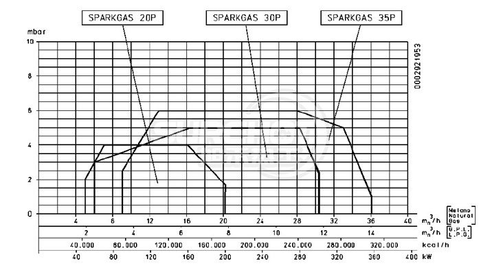 百得SPARK GAS35 P燃烧器负荷图
