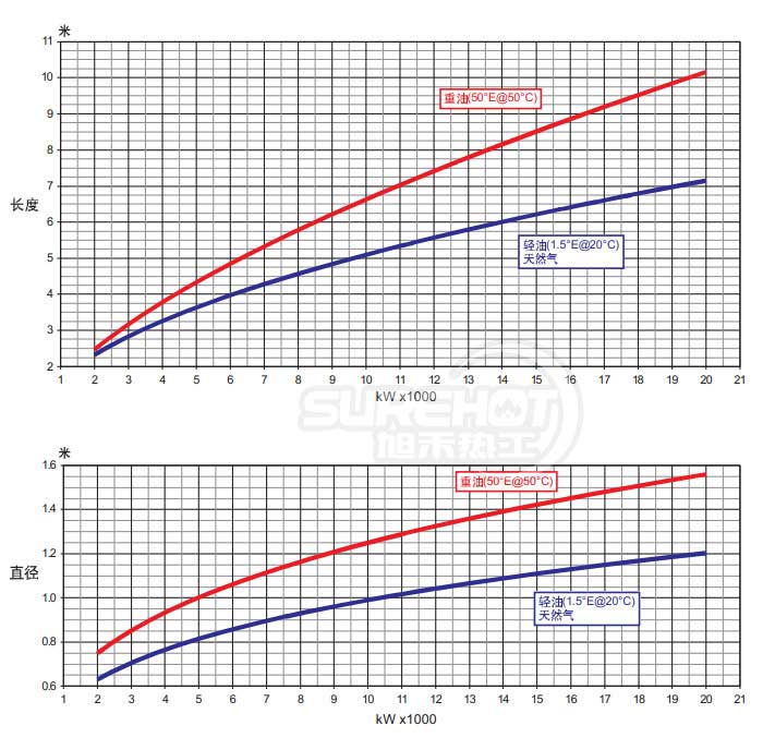 百得GI350 DSPGN燃烧器火焰尺寸